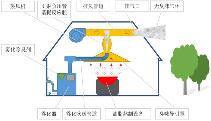 ��(d��ng)����֬���Ƴ���ζ